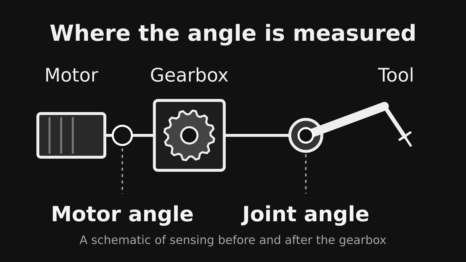 Schematic of a motor driving a gearbox and output joint, with sensors measuring the motor shaft before the gearbox and the joint after it.