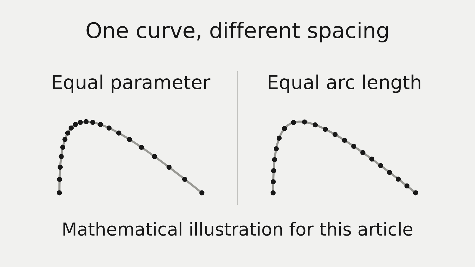 Original mathematical illustration of one cubic Bezier curve sampled in twenty equal parameter intervals at left and twenty equal arc length intervals at right.